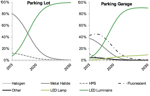 Energy savings forecast of solid state lighting Parking Lot and Garage use.jpg