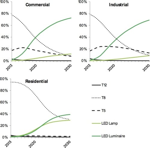 Figure 3. 12 Linear Fixture Market Share Forecast, 2013 to 2030.jpg Figure 3. 12 Linear Fixture Market Share Forecast, 2013 to 2030.jpg
