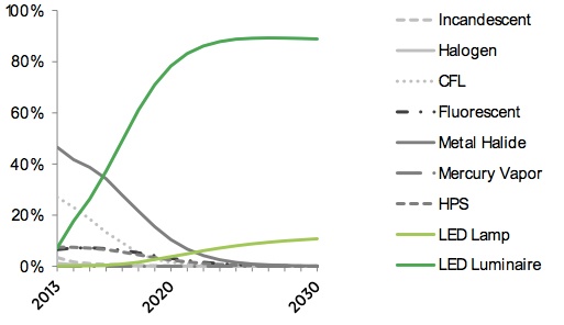 Figure 3.17 Building Exterior Market Share ( of lm-hr sales) Forecast, 2013 to 2030.jpg