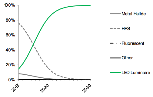 Figure-3.15-street-and-roadway-market-share-forecast-2013-2030.png Figure-3.15-street-and-roadway-market-share-forecast-2013-2030.png