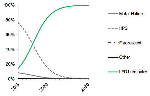 Figure-3.15-street-and-roadway-market-share-forecast-2013-2030.png