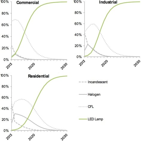 US Lighting General Service Market Share