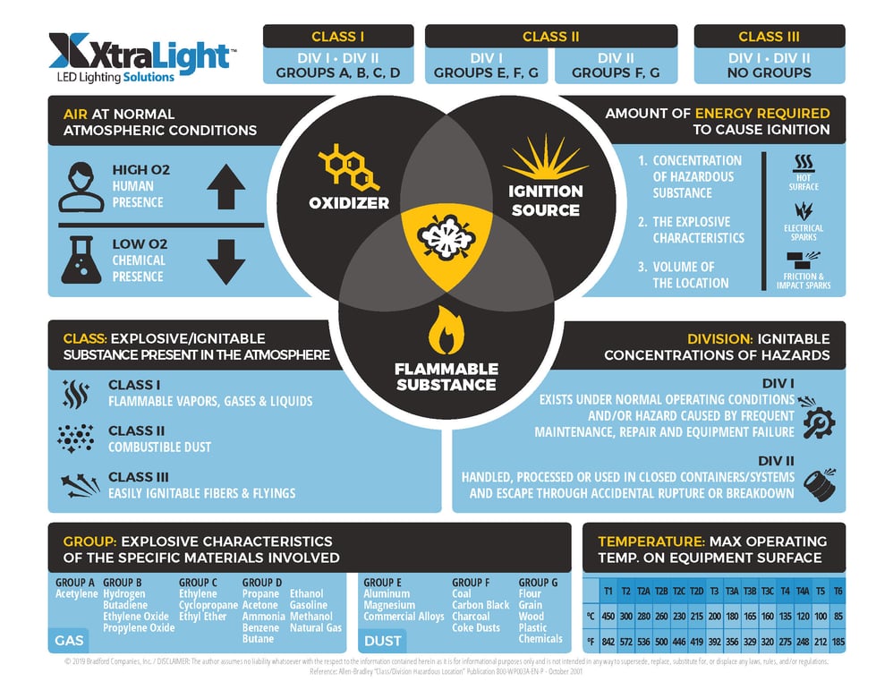 Class 1 Division 2 LED Lighting Hazardous LOCATION Infographic