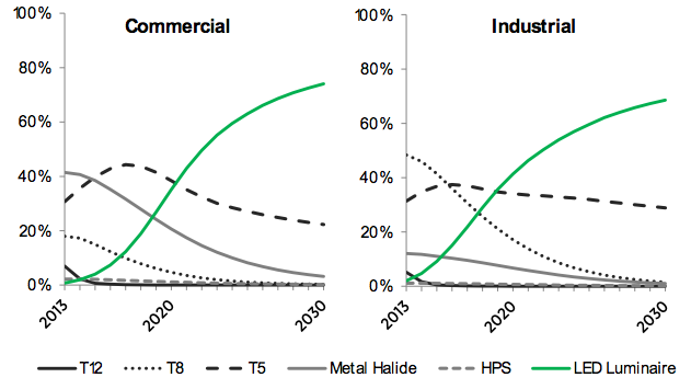 Energy Savings Forecast of Solid State Lighting - Part 6 - Low Bay and High Bay Lighting