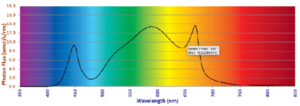 PowerGrove LED Grow Light Spectral Power Distribution