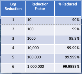 Log reduction example