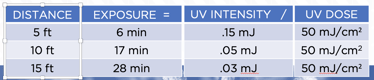 UVC Exposure Calculation