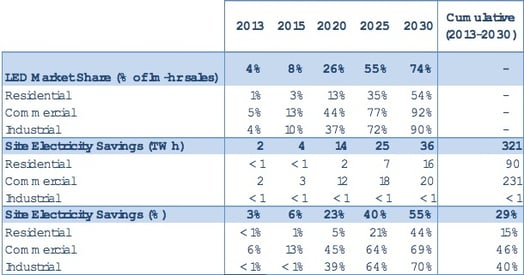 Table 3.4 Directional Submarket Forecast.jpg