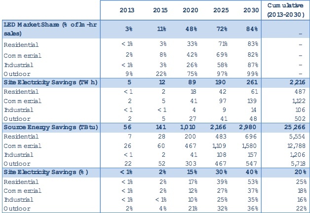 US LED Forecast Results by Sector 