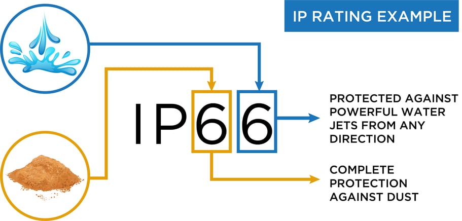 Ip Indicated Power IP-65, IP-67, IP69K? 4 Things You Should Know.