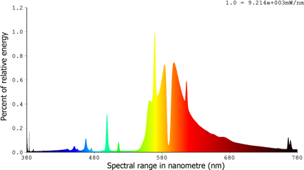 High Pressure Sodium Spectral Distribution 